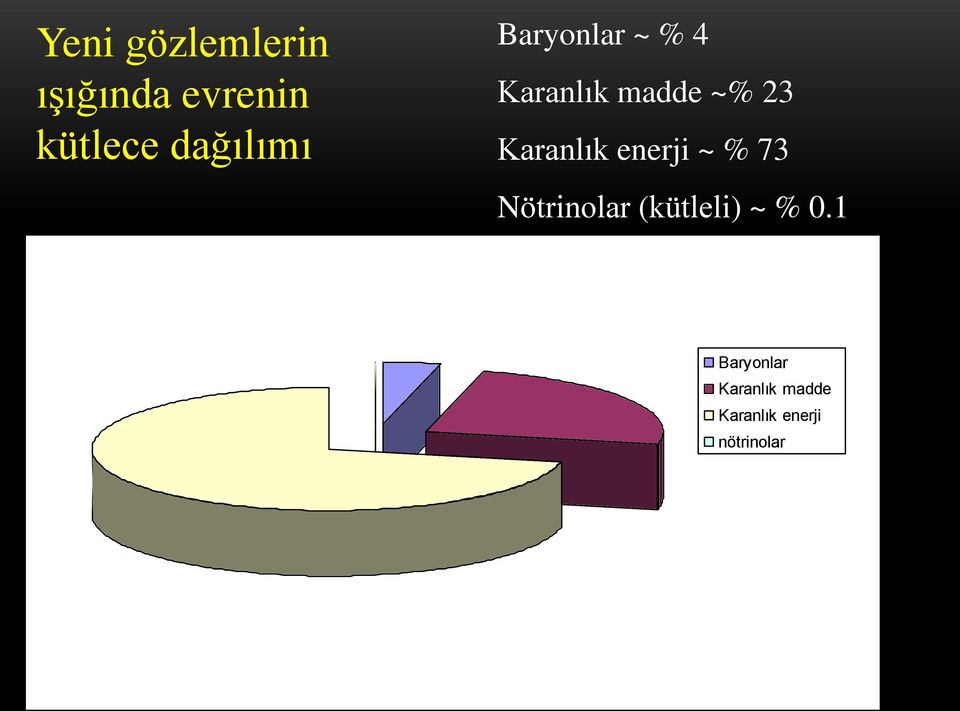 Karanlık enerji ~ % 73 Nötrinolar (kütleli) ~ %