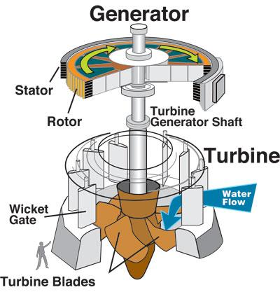 Hidroelektrik Sistemler Hidrolik enerji akan suyun kinetik