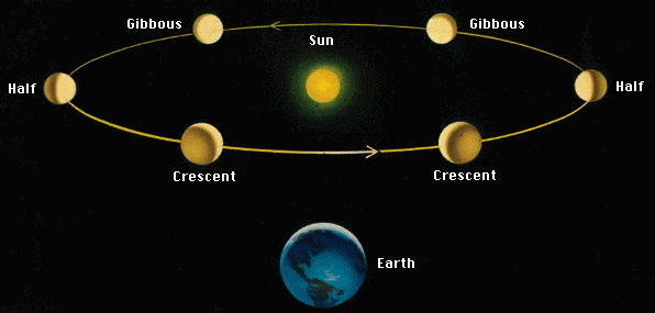 Yer merkezli modele göre Güneş merkezli modele