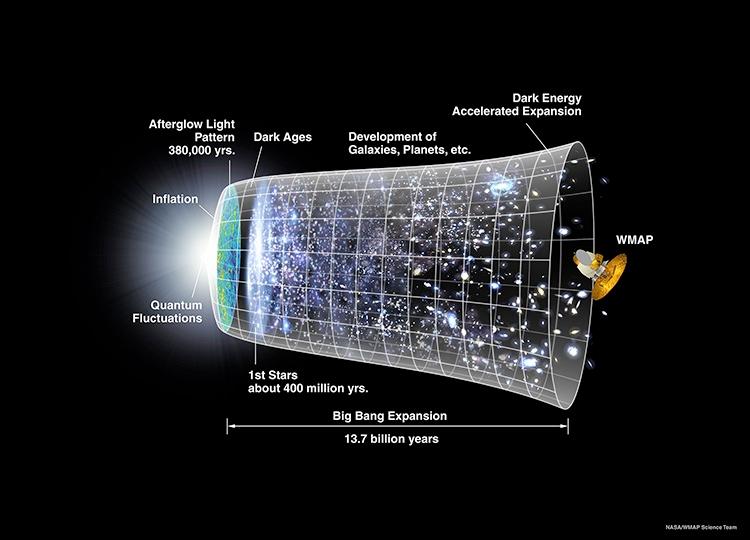 STANDART MODEL ÖTESİ Yaptığımız ölçümler gösteriyor ki evrendeki maddenin anti-maddeye oranı Standart Model hesaplarından bir milyar kat daha fazla Evrende gözlemlediğimiz Standart Model in içindeki