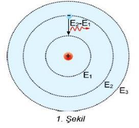 E 2 > E 1 olduğunda E 2 - E 1 kadar bir enerji fazlasını salması gerekir. Bu da hf= E 2 - E 1 olan bir foton şeklinde ışınır.