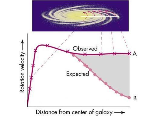 Karanlık Madde Galaksiler beklenenden daha hızlı