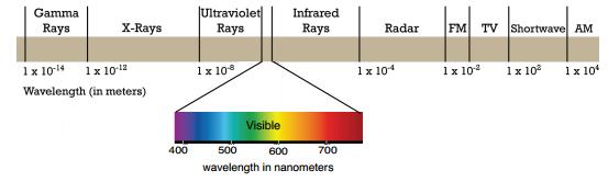 Elektromanyetik Spektrum Görünür Işık (Visible Light)