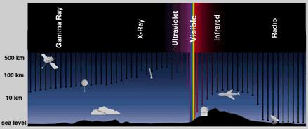 Diğer Dalgaboyları için Araçlar Astronomlar farklı dalgaboylarındaki ışığı incelemek