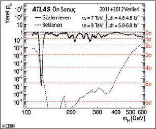 Aynı kütle aralığında, yani 120 den 130 GeV e kadar olan aralıkta, ATLAS deneyi 5,3 olay