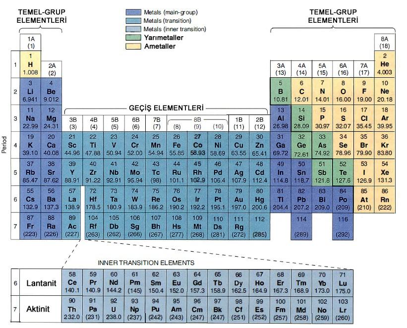 BİLEŞİKLER ve BAĞLARA GİRİŞ Büyük çoğunlukla elementler diğer elementler ile kimyasal bağ yaparlar. Soygazlar(Nobel): Helyum(He), Neon(Ne), Argon(Ar).