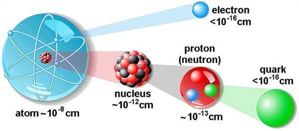 Maddenin en küçük birimi çoğu kez atom ve onu oluşturan protonlar ve nötronlar olarak bilinir.