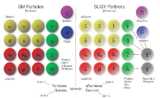 Bilinen her SM parçacık için spini farklı ve daha ağır bir s(uper) parçacık bulunduğunu söyler. Standart Model e süper simetriyi dahil etmek için parçacık sayısını iki katına çıkarmak gerekir.