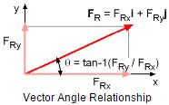 Vektörlerin x yönündeki bileşenleri i birim vektörü (uzunluğu bir birim olan vektör) ve y yönündeki bileşenleri j birim vektörleriyle temsil edilip gösterilmek üzere; Vektörlerin