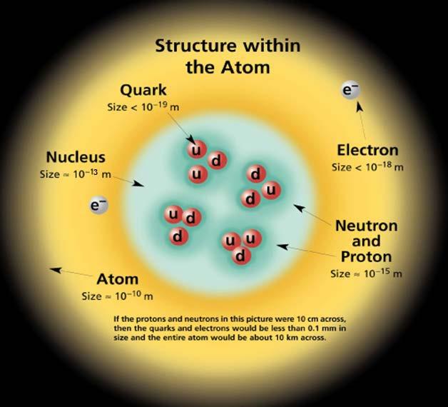 Atomun Yapısı R Molekül Atom Çekirdek Proton