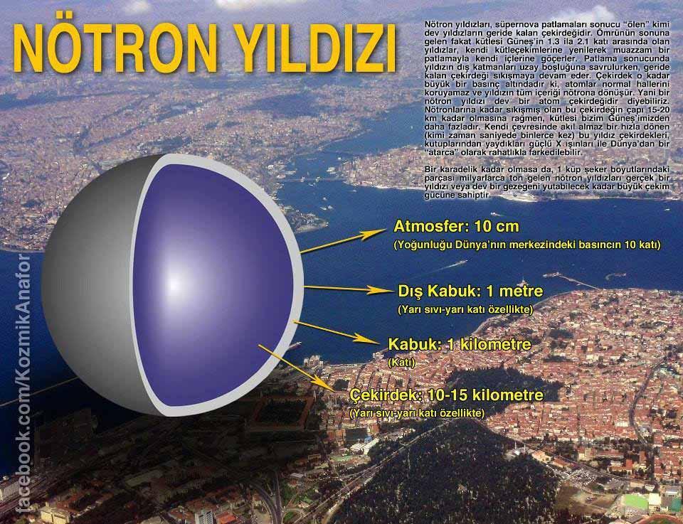 Nötron yıldızları her zaman için 1.44 Güneş kütlesinden büyüktürler. Kimi nötron yıldızları 2 Güneş kütlesinden daha büyük de olabilir.