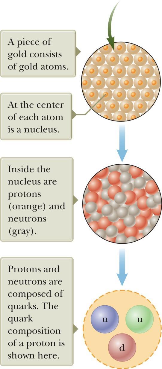 JJ Thomson (1897) elektronların varlığını ve aslında atomunda bir yapısı olduğunu keşfetti.