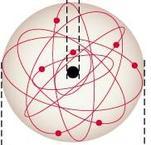 Yeni klasik atom ve sorunları Rutherford model: Neredeyse Güneş sistemi, ama Güneş sistemi ya da benzer sistemlerde gezegenler istedikleri yörüngeye oturabilirler, ama tüm atomlar Angstrom civarı