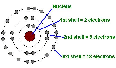 Kuantum Mekaniği Elektronların açısal momentumu Planck sabitinin katları olabilir L=nh/2π n: tamsayı Enerjileri de belirlidir.