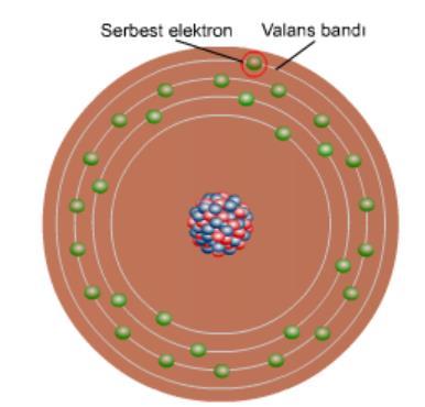 Serbest (valans) Elektronlar Bir atomun son yörüngesine valans bandı denir. Valans bandında bulunan elektronlara serbest elektron, valans ya da değerlik elektronu denir.